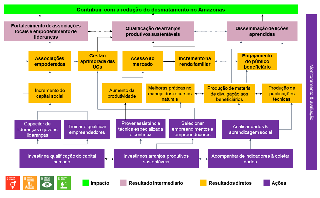 Informações sobre monitoramento e avaliação sobre o desmatamento na Amazônia. Informações dentro da página Fundo Amazônia.