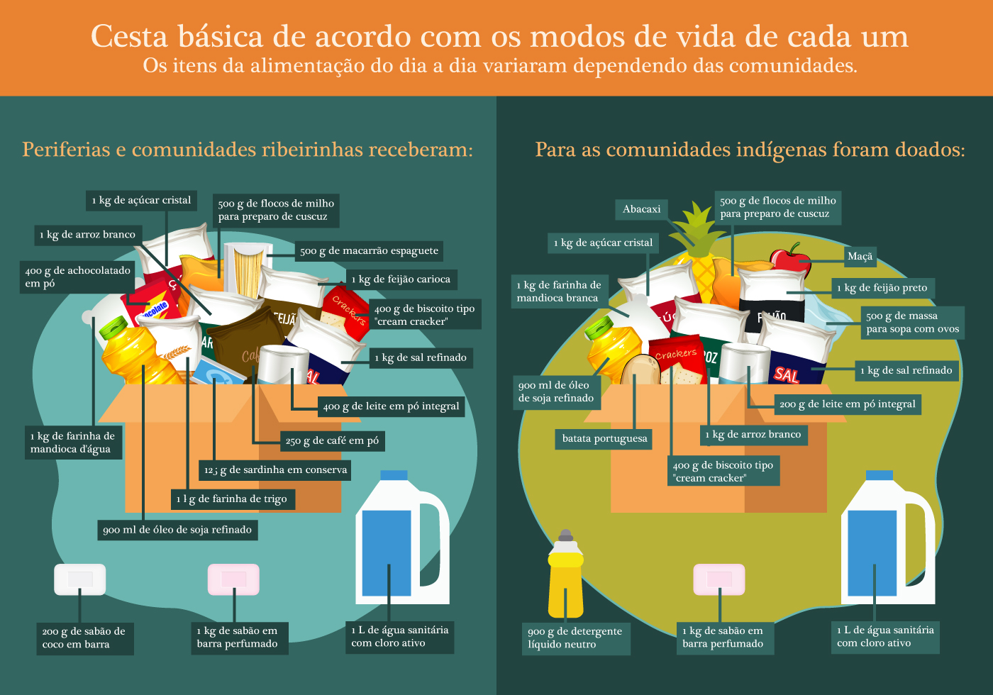 Infográfico trazendo informações sobre cestas básicas.