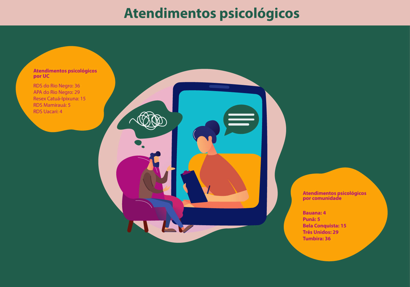 Infográfico criado pela Fundação Amazônia Sustentável (FAS), sobre atendimento psicológico.