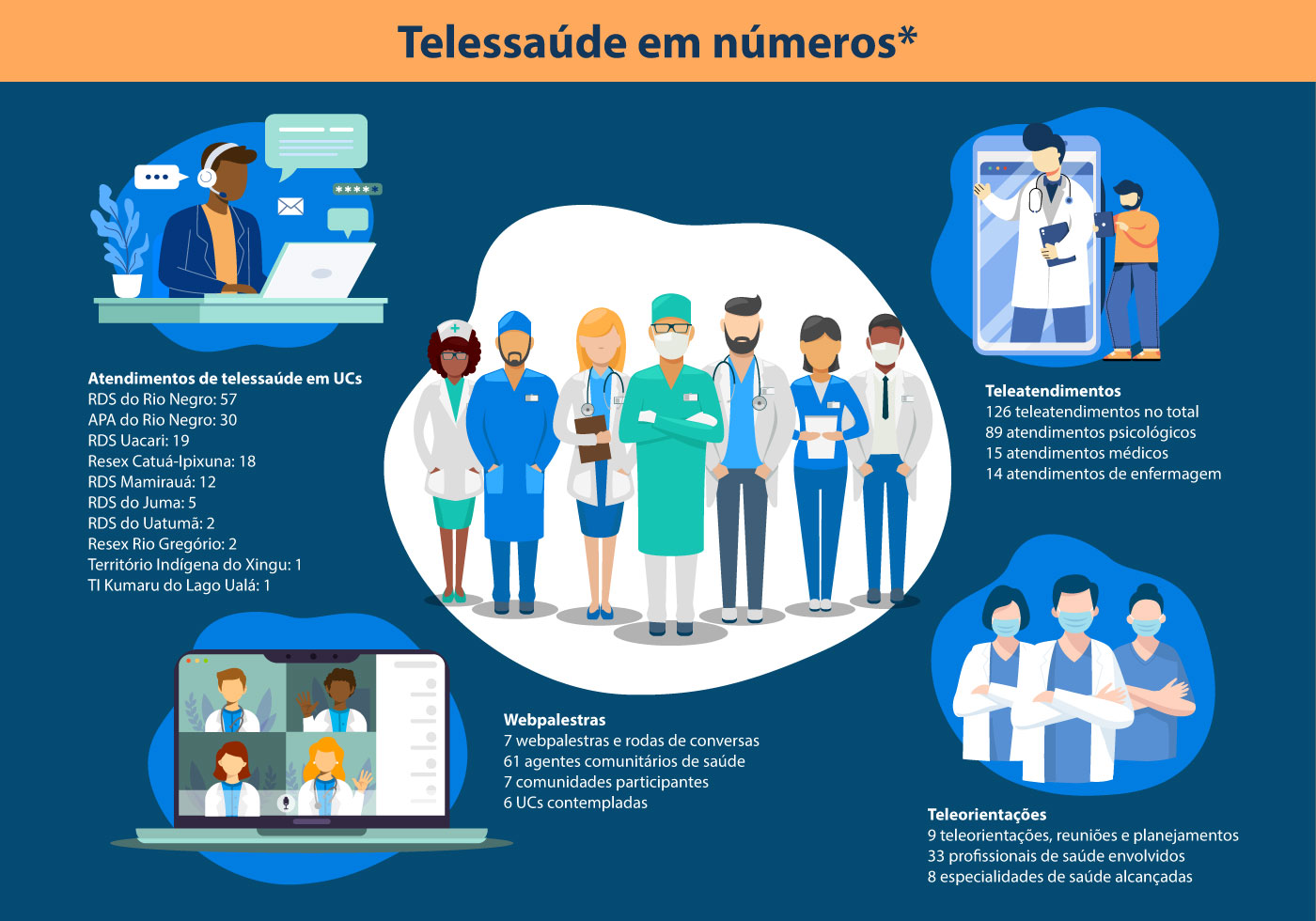 Infográfico criado pela Fundação Amazônia Sustentável (FAS), sobre telessaúde.