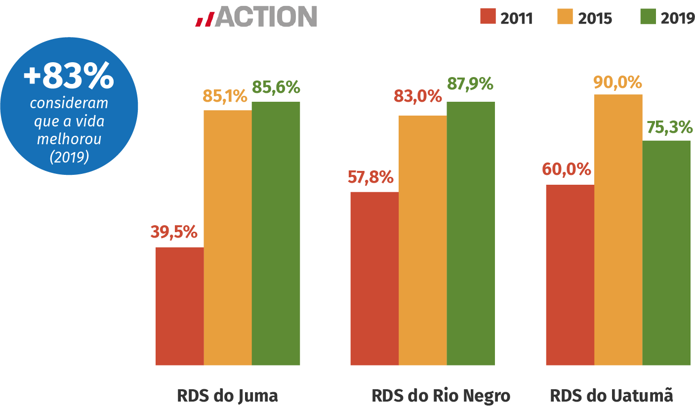 Gráfico da Fundação Amazônia Sustentável (FAS).