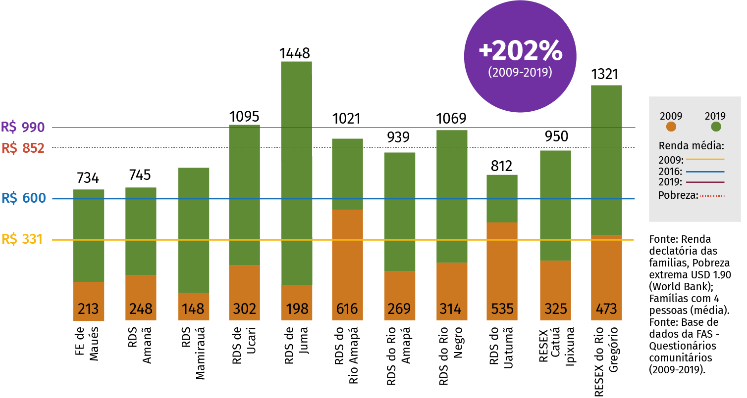 Gráfico da Fundação Amazônia Sustentável (FAS).