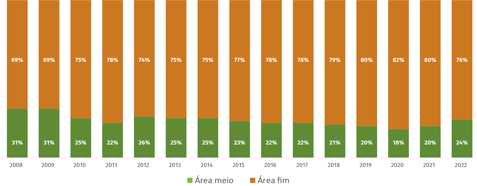 Gráfico de transparência.